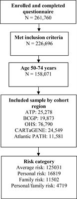 Provincial variation in colorectal cancer screening adherence in Canada; evidence from the Canadian Partnership for Tomorrow’s Health